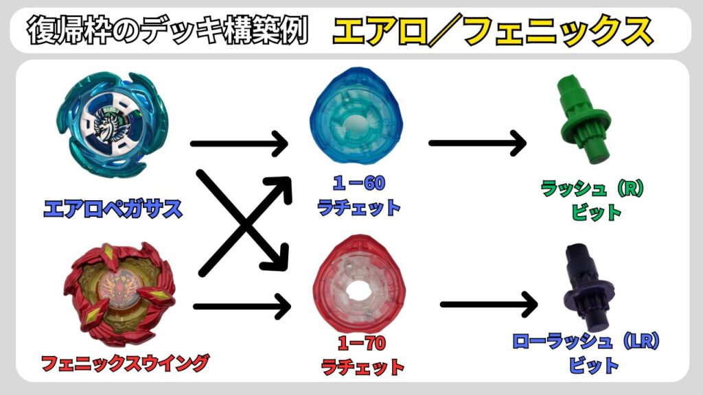 インフィニティ3on3の復帰枠デッキ例:エアロペガサス/フェニックスウイングに1-60・1-70ラチェットとR・LRビットを組み合わせる図