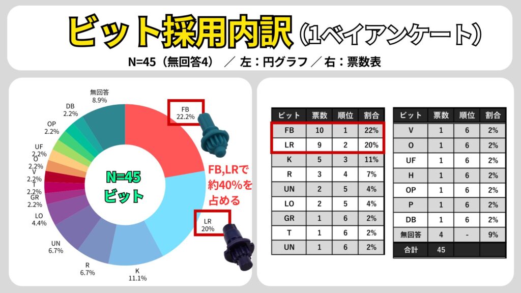 ビット採用内訳（1ベイアンケート、N=45）。FBが22%（10票）で最多、LRが20%（9票）。円グラフと票数表