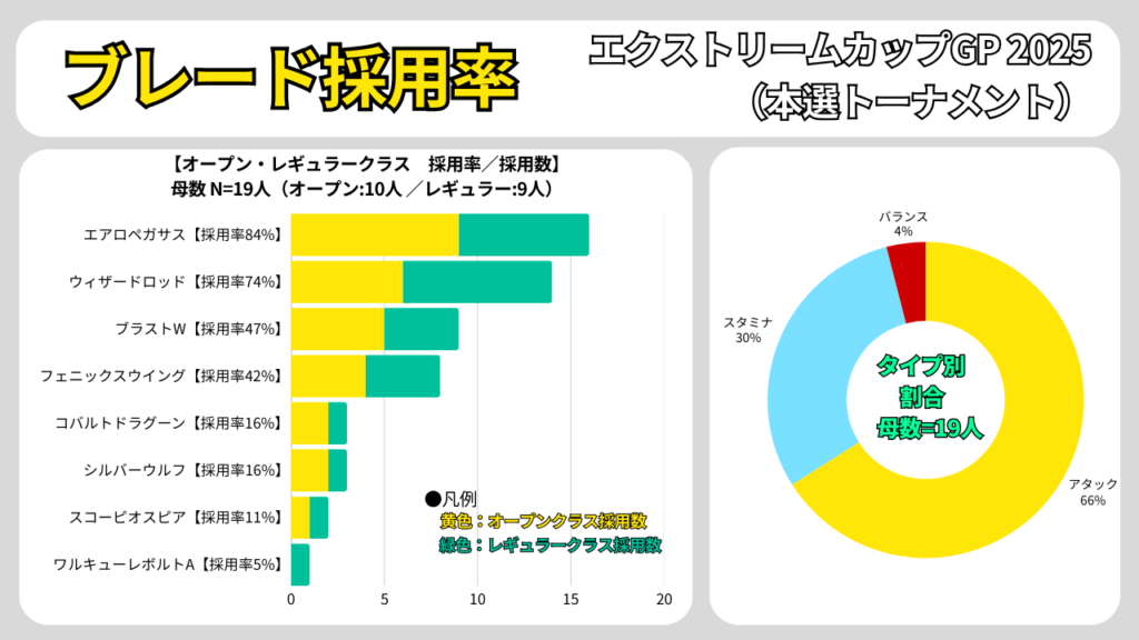 エクストリームカップGP 2025(本選トーナメント)のブレード採用率。オープン/レギュラー別の採用数と、タイプ別割合(N=19)をまとめたグラフ