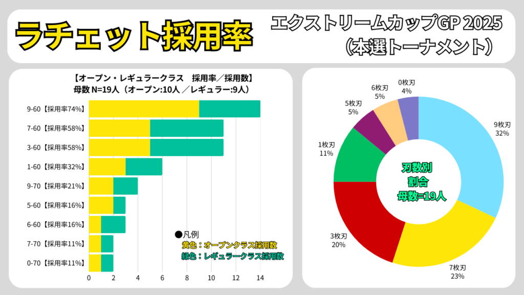 エクストリームカップGP 2025(本選トーナメント)のラチェット採用率。オープン/レギュラー別の採用数と、タイプ別割合(N=19)をまとめたグラフ