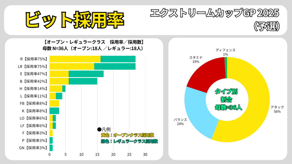 エクストリームカップGP 2025(予選)のビット採用率。オープン/レギュラー別の採用数と、タイプ別割合(N=36)をまとめたグラフ