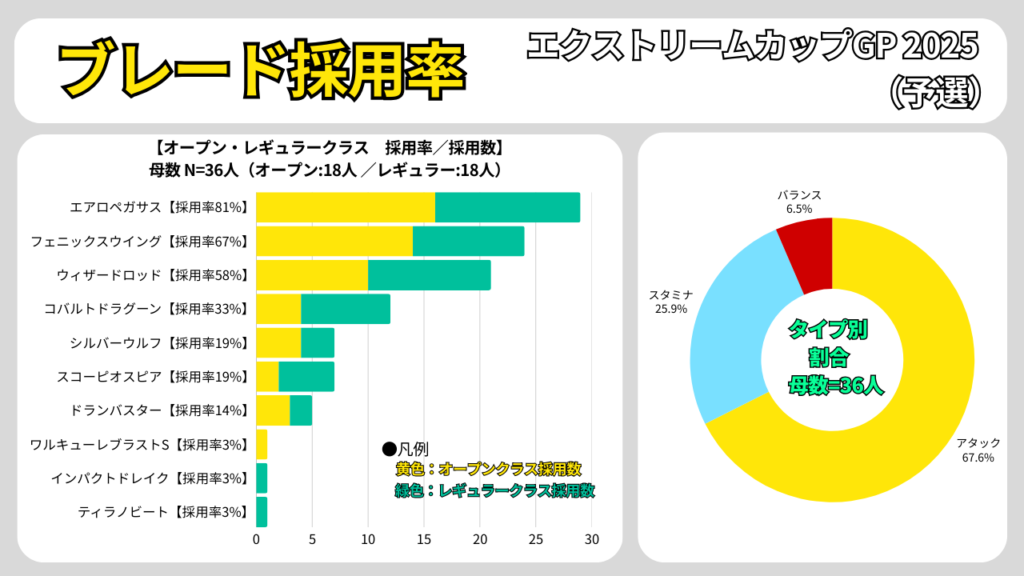 エクストリームカップGP 2025(予選)のブレード採用率。オープン/レギュラー別の採用数と、タイプ別割合(N=36)をまとめたグラフ