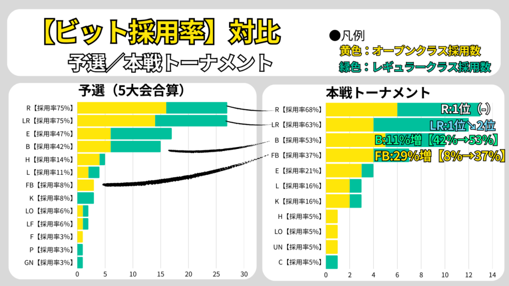 ベイブレードX エクストリームカップGP2025のビット採用率比較(予選5大会合算と本戦トーナメント)。R/LR/Bが土台として残りつつ、FBが8%から37%へ増加してスタミナ寄りの比重が上昇。
