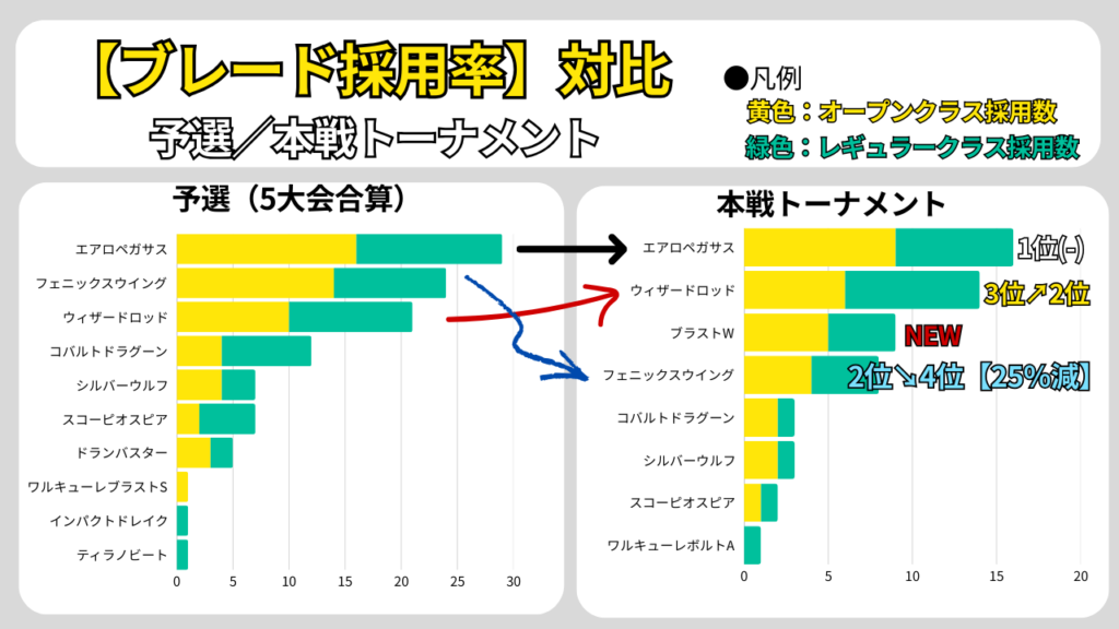 ベイブレードX エクストリームカップGP2025のブレード採用率比較(予選5大会合算と本戦トーナメント)。エアロペガサス/ウィザードロッドが上位で、ブラストWが本戦で台頭しフェニックスウイングが減少。