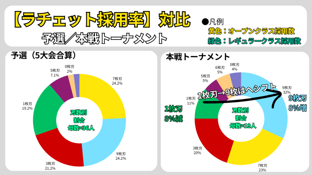 ベイブレードX エクストリームカップGP2025のラチェット採用率比較(予選5大会合算と本戦トーナメント)。本戦で9枚刃の比率が増え、1枚刃の比率が相対的に減少。