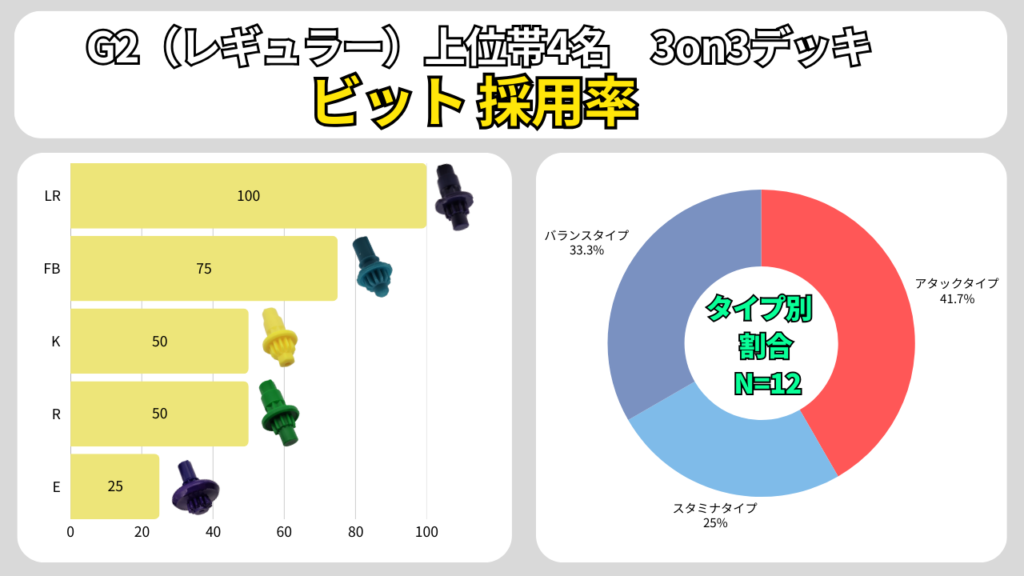 G2レギュラー上位帯4名の3on3ビット採用率（LR100%・FB75%）とタイプ別割合