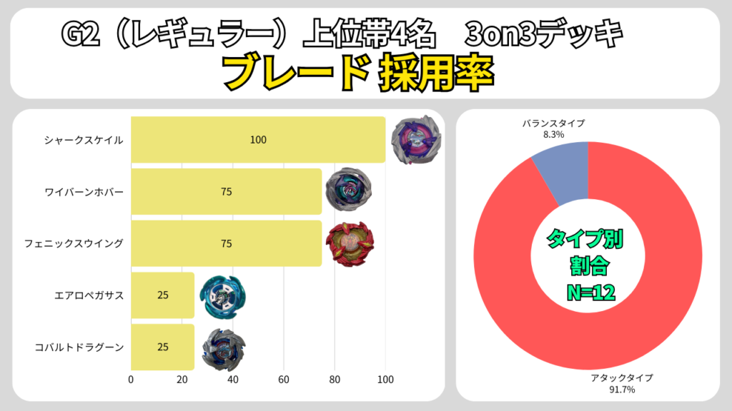 G2レギュラー上位帯4名の3on3ブレード採用率（シャークスケイル100%）とタイプ別割合