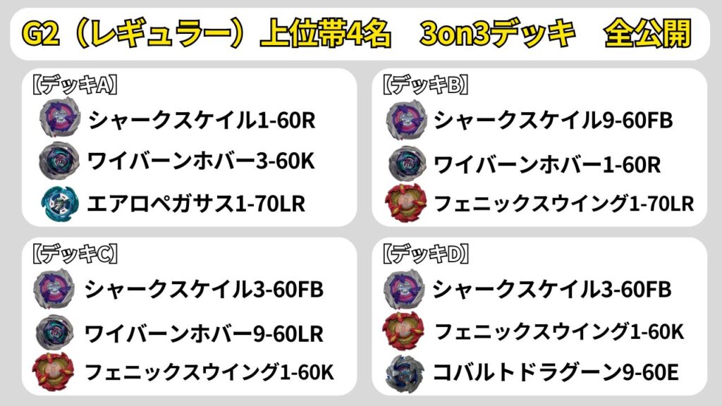 G2レギュラー上位帯4名の3on3デッキ構成一覧（シャークスケイル基準）