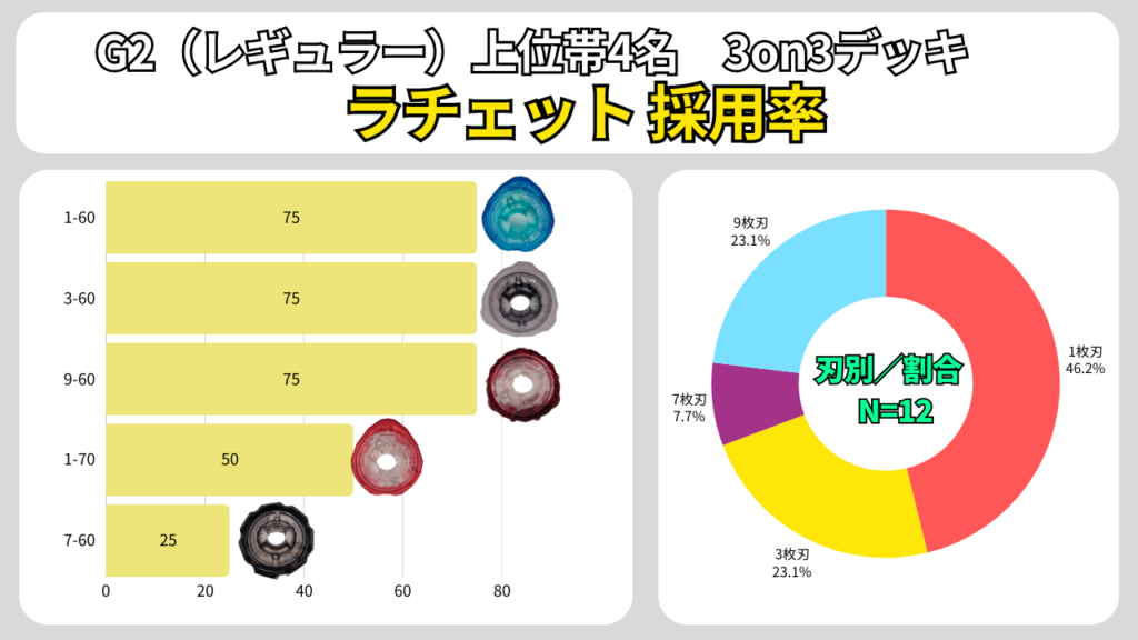 G2レギュラー上位帯4名の3on3ラチェット採用率（60mm中心）と刃数別割合（1/3/7/9刃）
