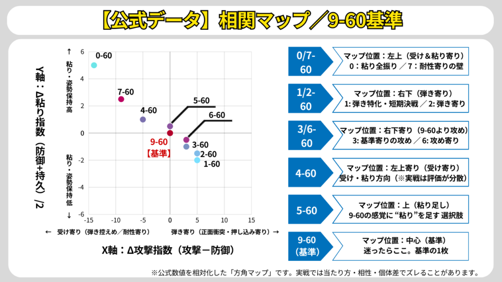 【公式データ】ラチェット相関マップ（9-60基準）。X軸：Δ攻撃指数（攻撃−防御）、Y軸：Δ粘り指数（防御＋持久/2）。各ラチェットの位置関係を比較。