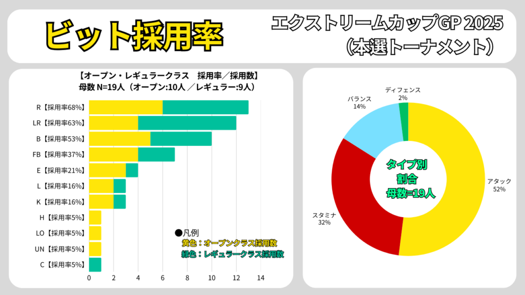 エクストリームカップGP 2025(本選トーナメント)のビット採用率。オープン/レギュラー別の採用数と、タイプ別割合(N=19)をまとめたグラフ