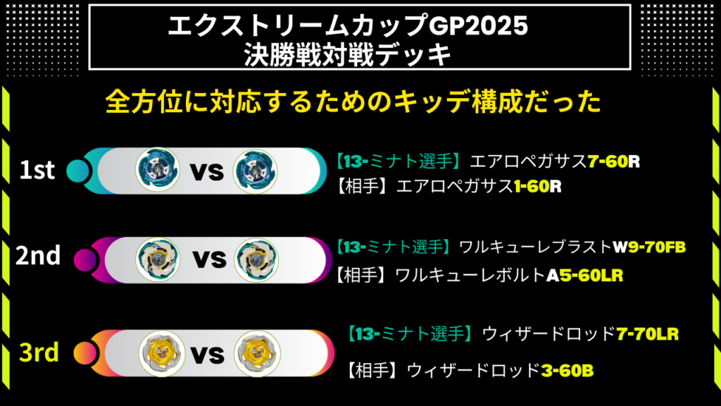 エクストリームカップGP2025決勝の対戦デッキ(13-ミナト選手:エアロペガサス7-60R/ワルキューレブラストW9-70FB/ウィザードロッド7-70LR)