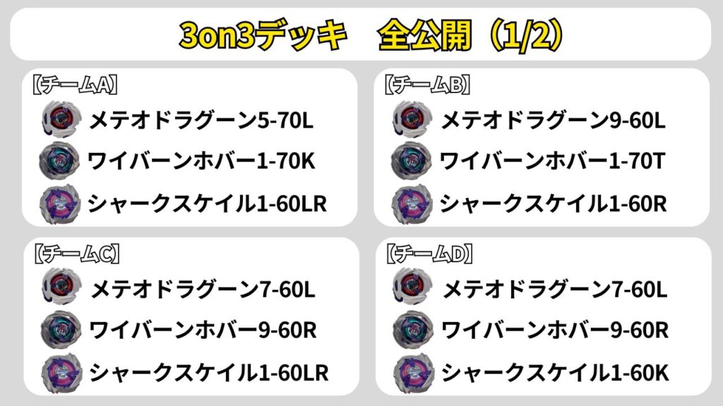 エクストリームカップGP 2026 TEAM BATTLEの3on3デッキ一覧(全公開1/2)。匿名チームA〜Dの採用デッキをまとめた画像。