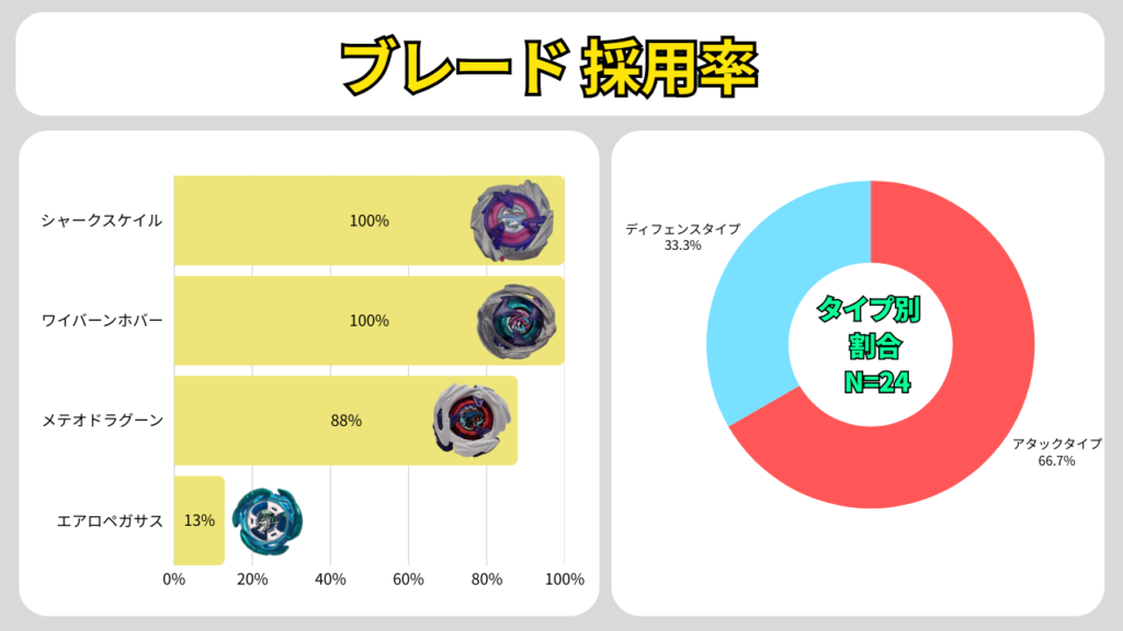エクストリームカップGP 2026 TEAM BATTLE(本選トーナメント)のブレード採用率グラフ。シャークスケイルとワイバーンホバーが各100%、メテオドラグーンが88%、エアロペガサスが13%。タイプ別割合(N=24)も併記。