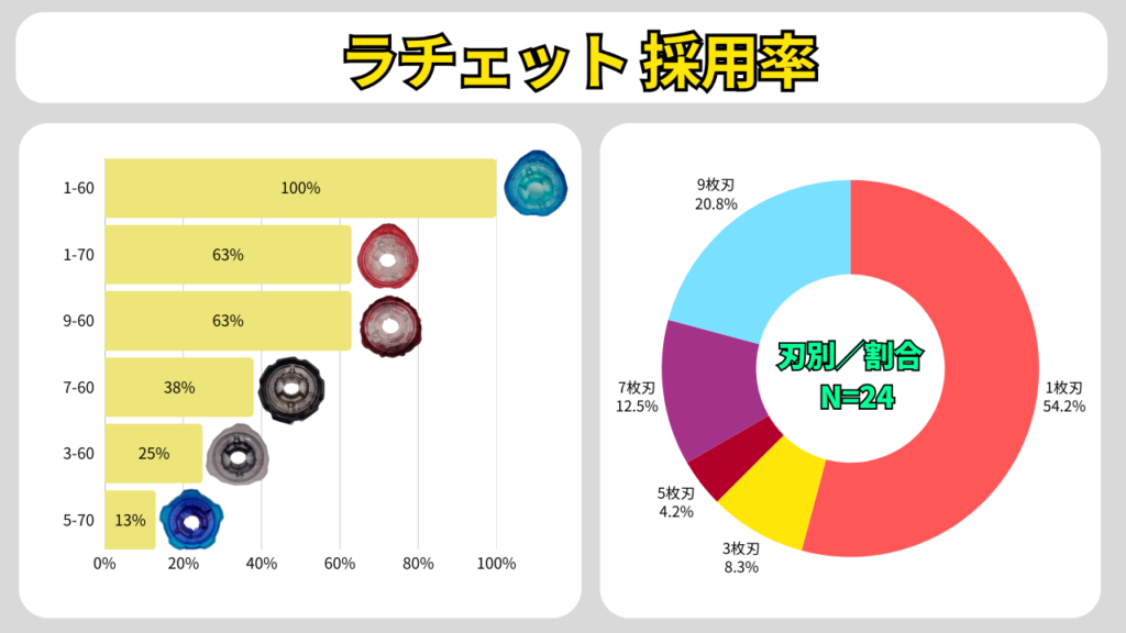 エクストリームカップGP 2026 TEAM BATTLE(本選トーナメント)のラチェット採用率グラフ。1-60が100%で最多、1-70と9-60が各63%などを棒グラフで表示し、刃数別割合(N=24)も併記。
