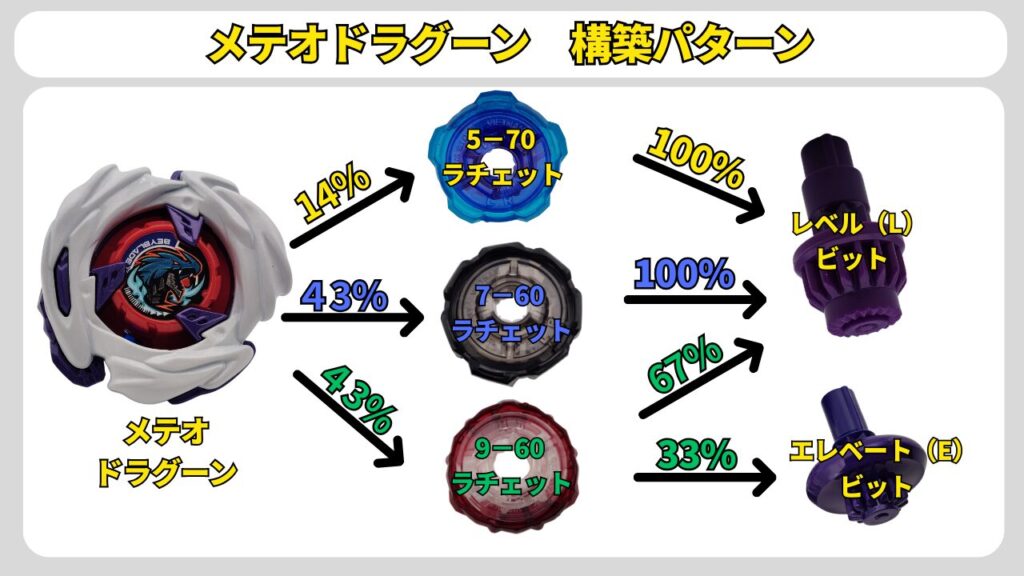 メテオドラグーンの構築パターンを示す分岐図。ラチェット(5-70/7-60/9-60)からビット(L/E)への採用率分岐をまとめた画像(GP2026 TEAM BATTLE)。