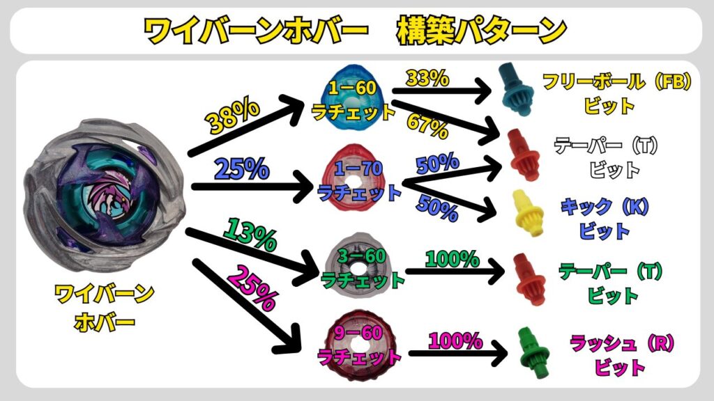 ワイバーンホバーの構築パターンを示す分岐図。ラチェット(1-60/1-70/3-60/9-60)からビット(FB/T/K/R)への採用率分岐をまとめた画像(GP2026 TEAM BATTLE)。