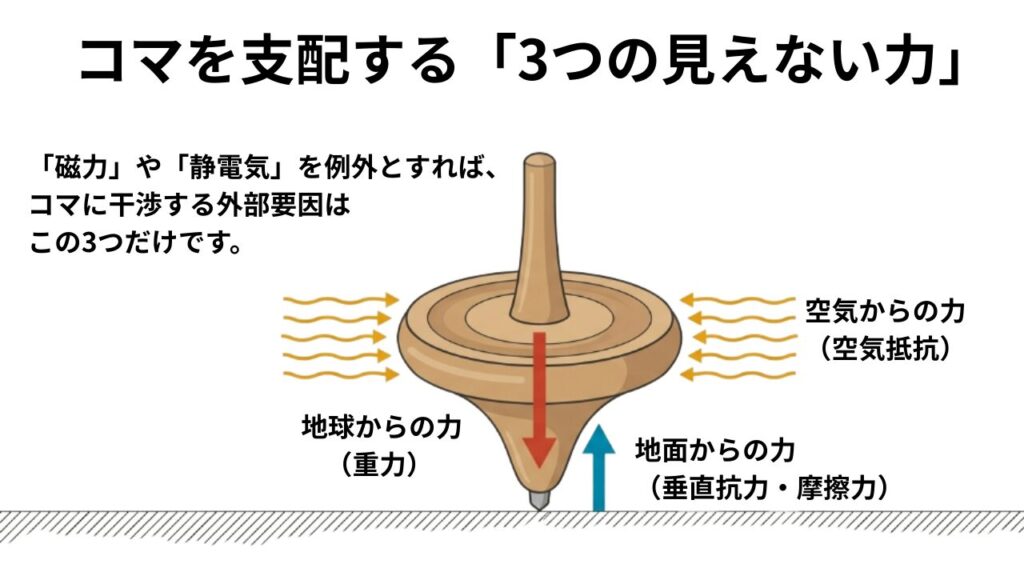 独楽に働く3つの力を示した図解。地面からの力、空気からの力、重力の関係を説明した画像