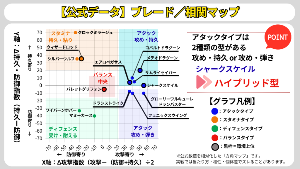 ベイブレードXのBX・UXブレード15種類を、攻撃特化指数と持久・防御指数の2軸で比較し、環境上位や持久攻め・弾き攻めの位置を示した相関マップ