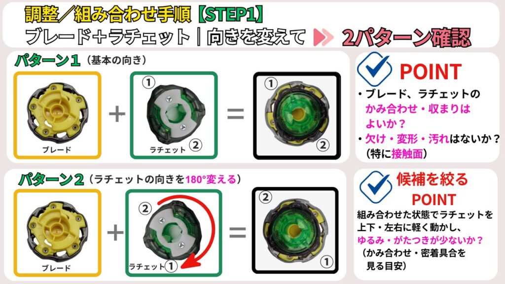 ベイブレードXの調整STEP1として、ブレードとラチェットの向きを180度変え、2パターンの組み合わせや密着具合を確認する手順図