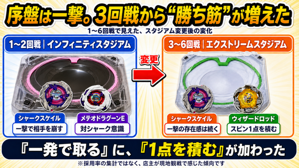 ベイブレードX G1西日本の1〜6回戦を現地観戦。インフィニティからエクストリームへのスタジアム変更後、スピン1点を狙う勝ち筋も増えた傾向を示す図解