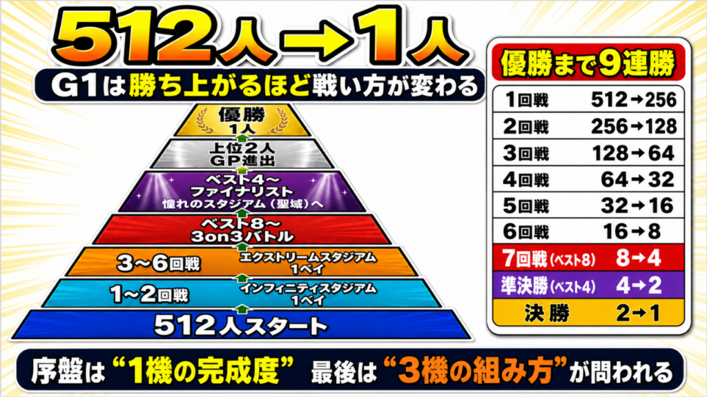 ベイブレードXのG1で、512人から優勝者1人まで9連勝で絞られる大会進行と各回戦のルール