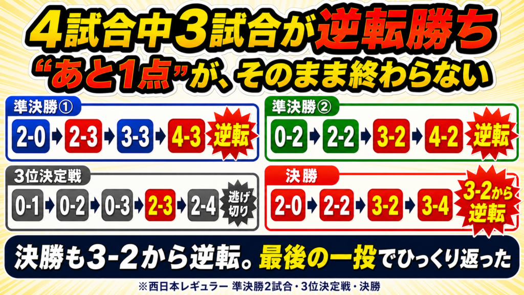 ベイブレードX G1西日本レギュラー上位4試合のスコア推移。4試合中3試合が逆転勝ちとなり、決勝も3対2からひっくり返った流れを示す図解