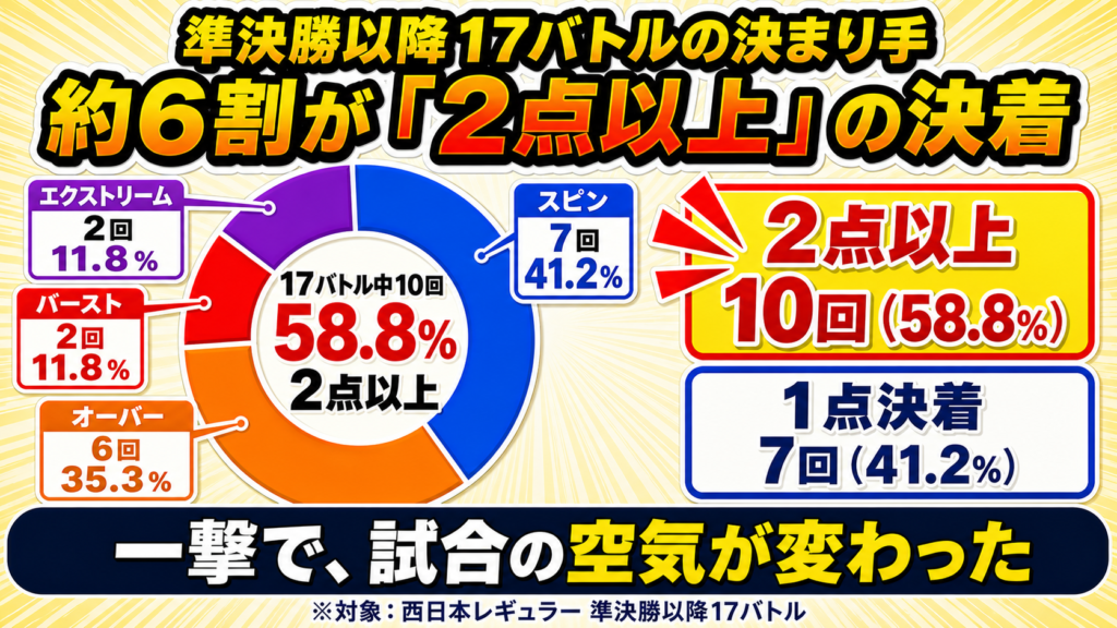 ベイブレードX G1西日本レギュラーの準決勝以降17バトルを分析。2点以上の決着が10回で58.8％を占めたことを示す図解