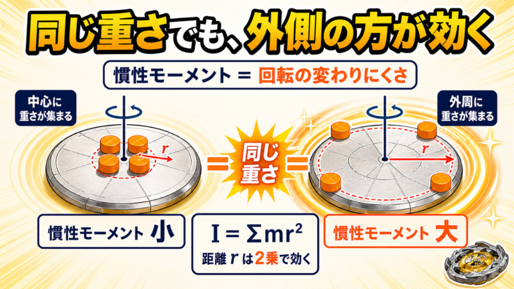 同じ重さでも中心より外周に重量がある方が慣性モーメントが大きくなることを示す図解