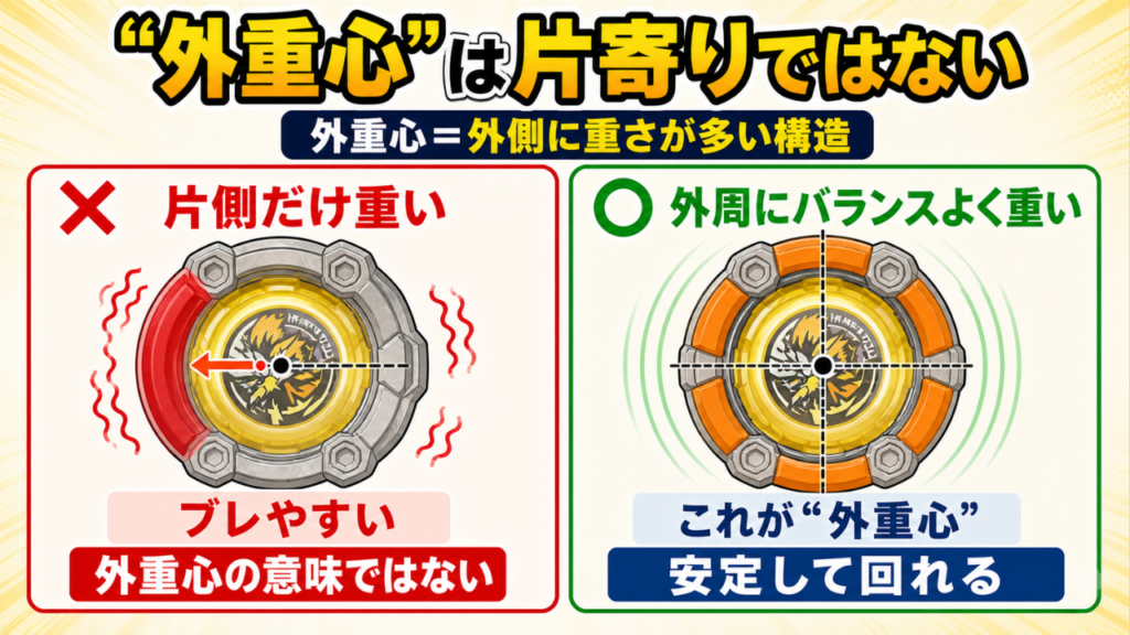 外重心は片側への偏りではなく、外周にバランスよく重量を配置した構造であることを示す比較図