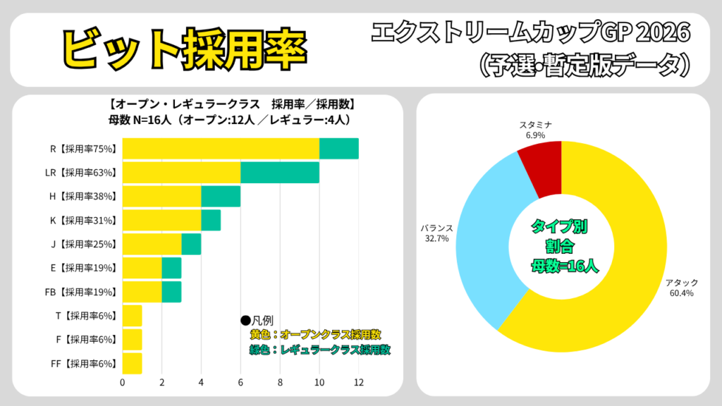 エクストリームカップGP 2026予選のビット採用率。オープン・レギュラー別の採用数とタイプ別割合をまとめたグラフ
