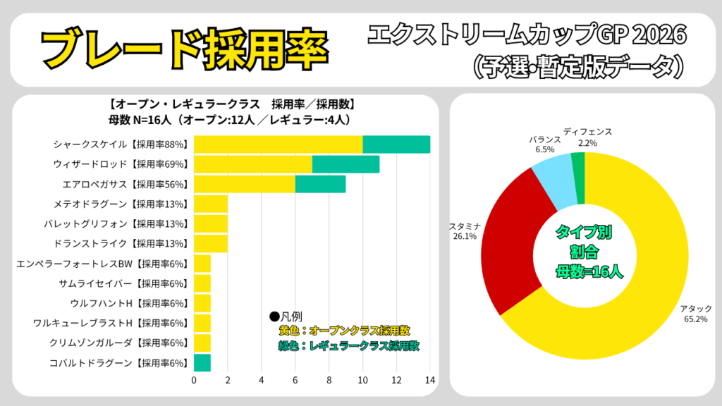 エクストリームカップGP 2026予選のブレード採用率。オープン・レギュラー別の採用数とタイプ別割合をまとめたグラフ