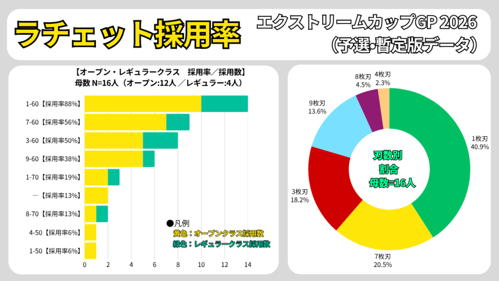 エクストリームカップGP 2026予選のラチェット採用率。オープン・レギュラー別の採用数と刃数別割合をまとめたグラフ
