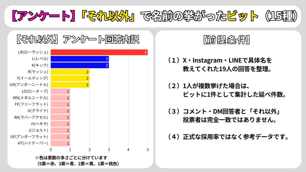 グローリーワルキューレに合うビットのアンケートで「それ以外」と回答されたビットの内訳グラフ。LR、L、K、R、Y、UNなど15種類のビット名と票数、集計条件をまとめた画像。