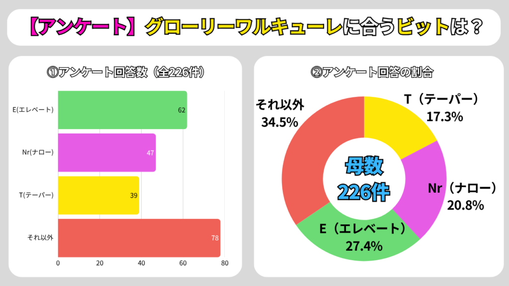 グローリーワルキューレに合うビットの226件アンケート結果。E（エレベート）62件、Nr（ナロー）47件、T（テーパー）39件、それ以外78件の回答数と割合をまとめたグラフ。