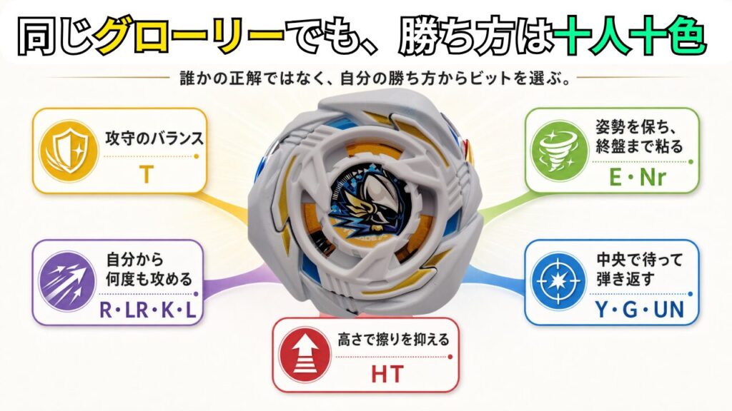 同じグローリーワルキューレでも勝ち方は十人十色。Tで攻守のバランス、E・Nrで姿勢保持と終盤の粘り、R・LR・K・Lで積極的に攻める、Y・G・UNで中央から弾き返す、HTで高さを出して底擦りを抑える戦略をまとめた図。
