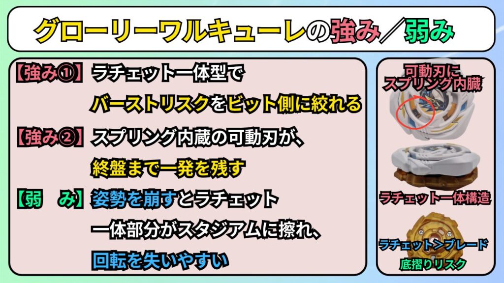 グローリーワルキューレの強みと弱み。ラチェット一体型でバーストリスクをビット側に絞れること、スプリング内蔵の可動刃が終盤まで弾きを残すこと、ブレードがラチェットより大きく姿勢を崩すと底擦りしやすい点をまとめた図。