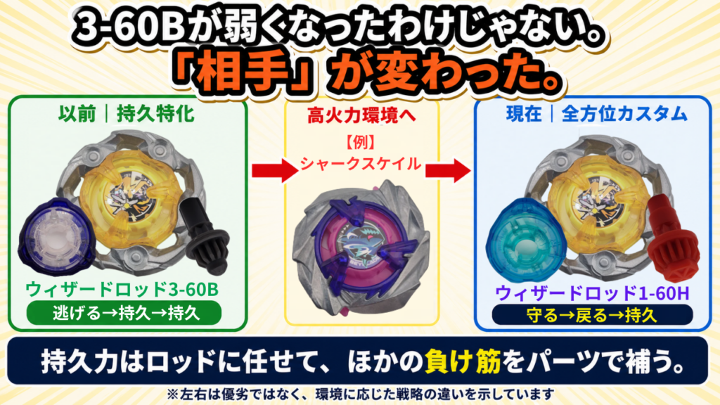 ウィザードロッドが3-60Bの持久特化から1-60Hなどの全方位カスタムへ変化した理由を示す図