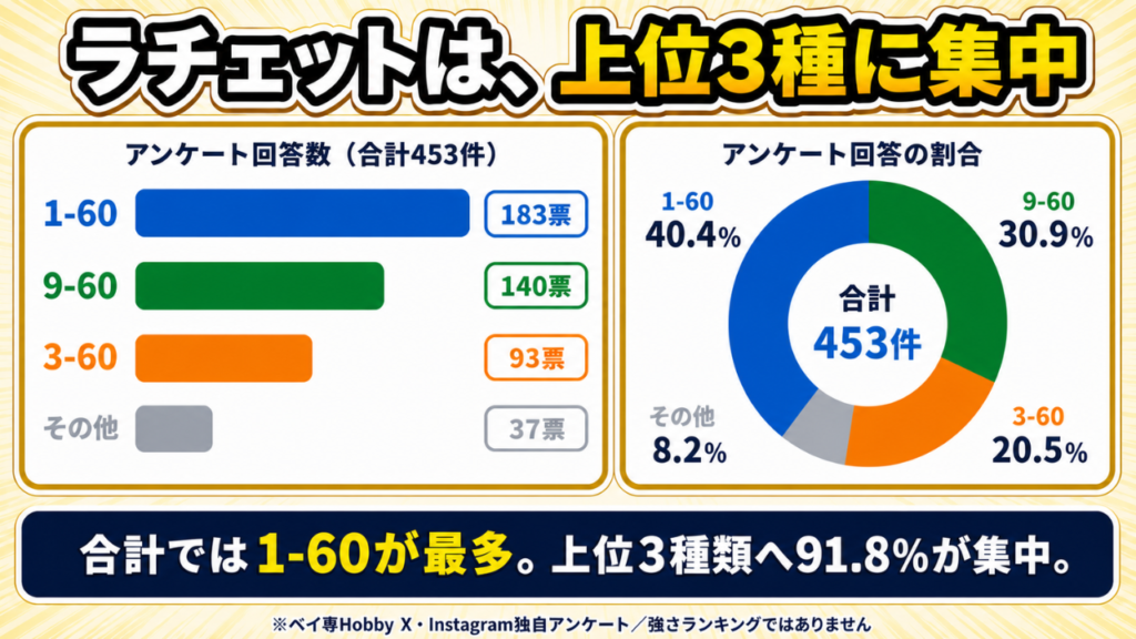 ウィザードロッドの採用ラチェット453件アンケート結果。1-60が40.4％で最多、9-60・3-60と続く