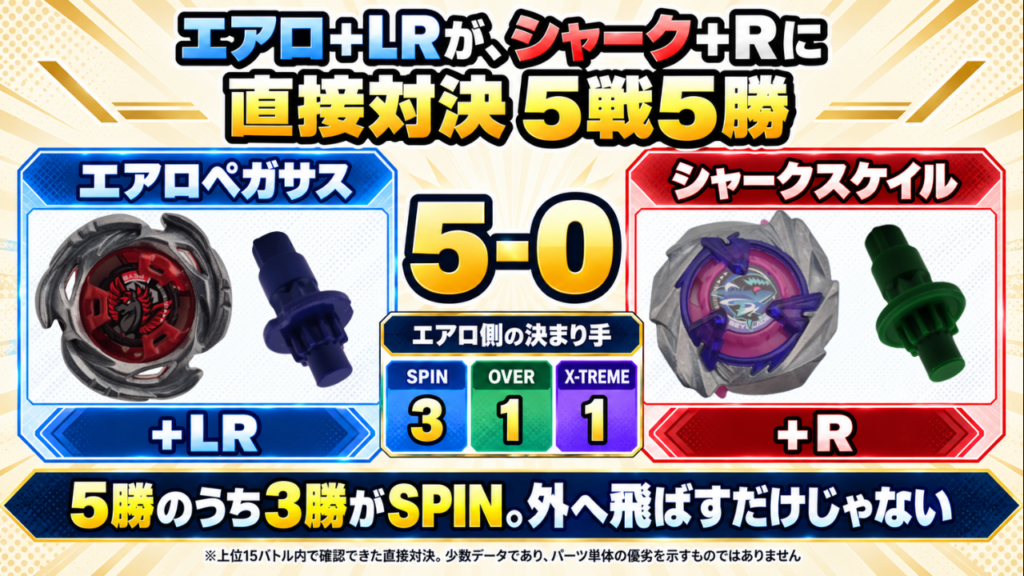 エアロペガサス＋LRとシャークスケイル＋Rの直接対決5戦を示した図解。エアロ側が5勝0敗で、決まり手はSPIN3回、OVER1回、X-TREME1回。