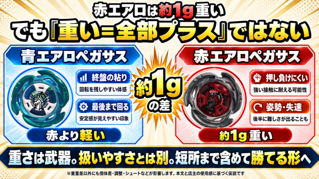 青と赤のエアロペガサスの約1gの重量差を、終盤の粘りや押し負けにくさなど店主の使用感とともに比較した図解
