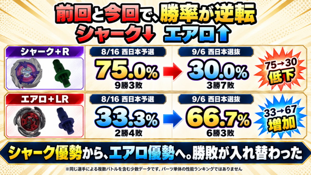 8月16日の西日本予選と9月6日の西日本選抜を比較した図解。シャーク＋Rは勝率75.0％から30.0％へ、エアロ＋LRは33.3％から66.7％へ変化した。