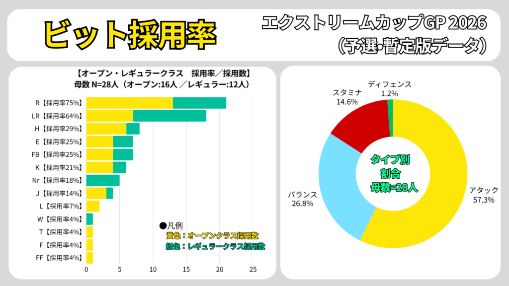 エクストリームカップGP 2026予選のビット採用率。オープン・レギュラー別の採用数とタイプ別割合をまとめたグラフ（更新版ver.3）