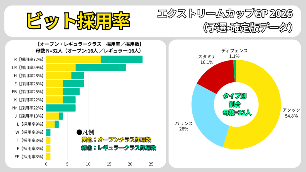 エクストリームカップGP 2026予選のビット採用率。オープン・レギュラー別の採用数とタイプ別割合をまとめたグラフ（確定版）