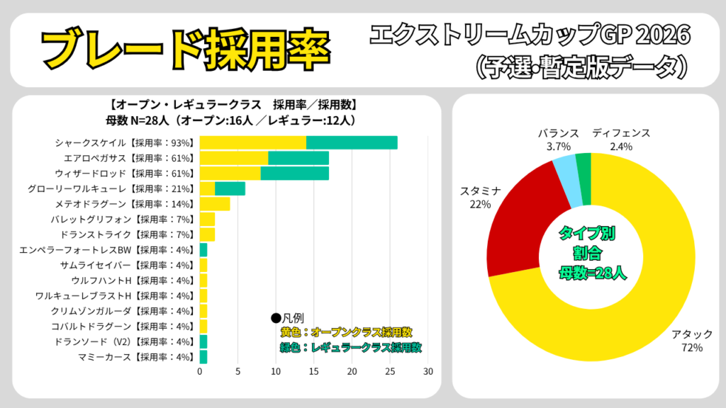 エクストリームカップGP 2026予選のブレード採用率。オープン・レギュラー別の採用数とタイプ別割合をまとめたグラフ（更新版ver.3）