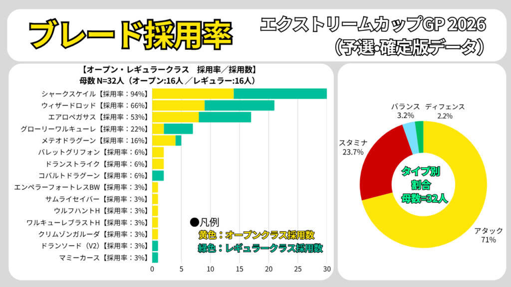 エクストリームカップGP 2026予選のブレード採用率。オープン・レギュラー別の採用数とタイプ別割合をまとめたグラフ（確定版）