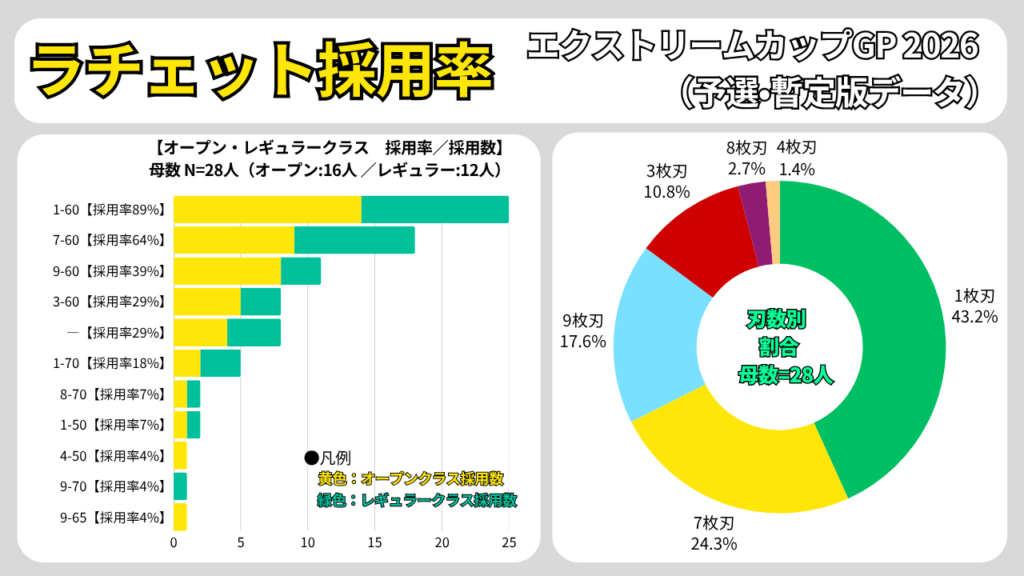 エクストリームカップGP 2026予選のラチェット採用率。オープン・レギュラー別の採用数とタイプ別割合をまとめたグラフ（更新版ver.3）