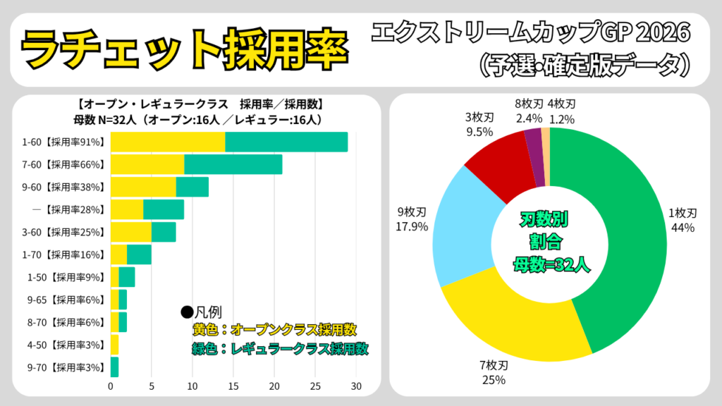 エクストリームカップGP 2026予選のラチェット採用率。オープン・レギュラー別の採用数とタイプ別割合をまとめたグラフ（確定版）