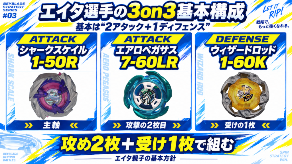 エイタ選手の3on3基本構成。シャークスケイル1-50Rとエアロペガサス7-60LRの2アタックに、ウィザードロッド1-60Kの受け1枚を組み合わせた構成を図解