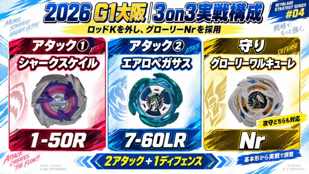 2026年G1大阪でエイタ選手が使用した3on3構成。シャークスケイル1-50R、エアロペガサス7-60LR、グローリーワルキューレNrの2アタック＋1ディフェンスを図解